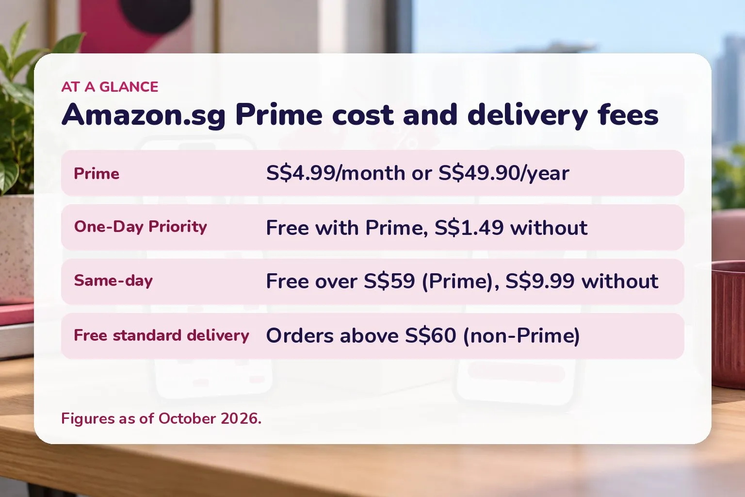 Card of Amazon.sg Prime price S$4.99 monthly or S$49.90 yearly and delivery fees including free standard delivery above S$60