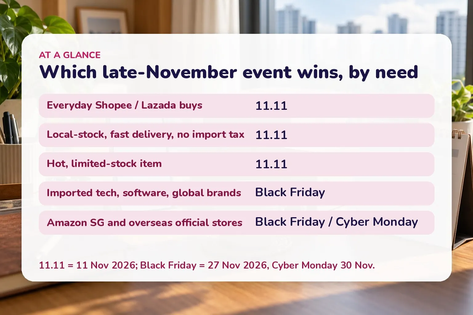 Card showing Black Friday wins for imported tech, Amazon and global brands; 11.11 wins for marketplace buys, local stock and must-have items