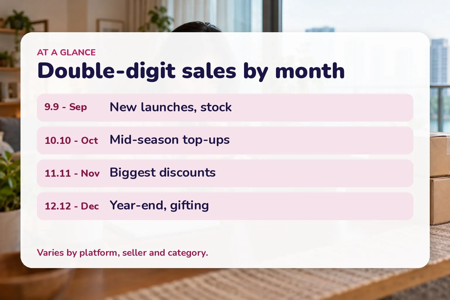 Card comparing the four double-digit sales by month and what each tends to suit: 9.9 September new-season launches and stock; 10.10 October mid-season top-ups; 11.11 November biggest discounts and vouchers; 12.12 December year-end and gifting