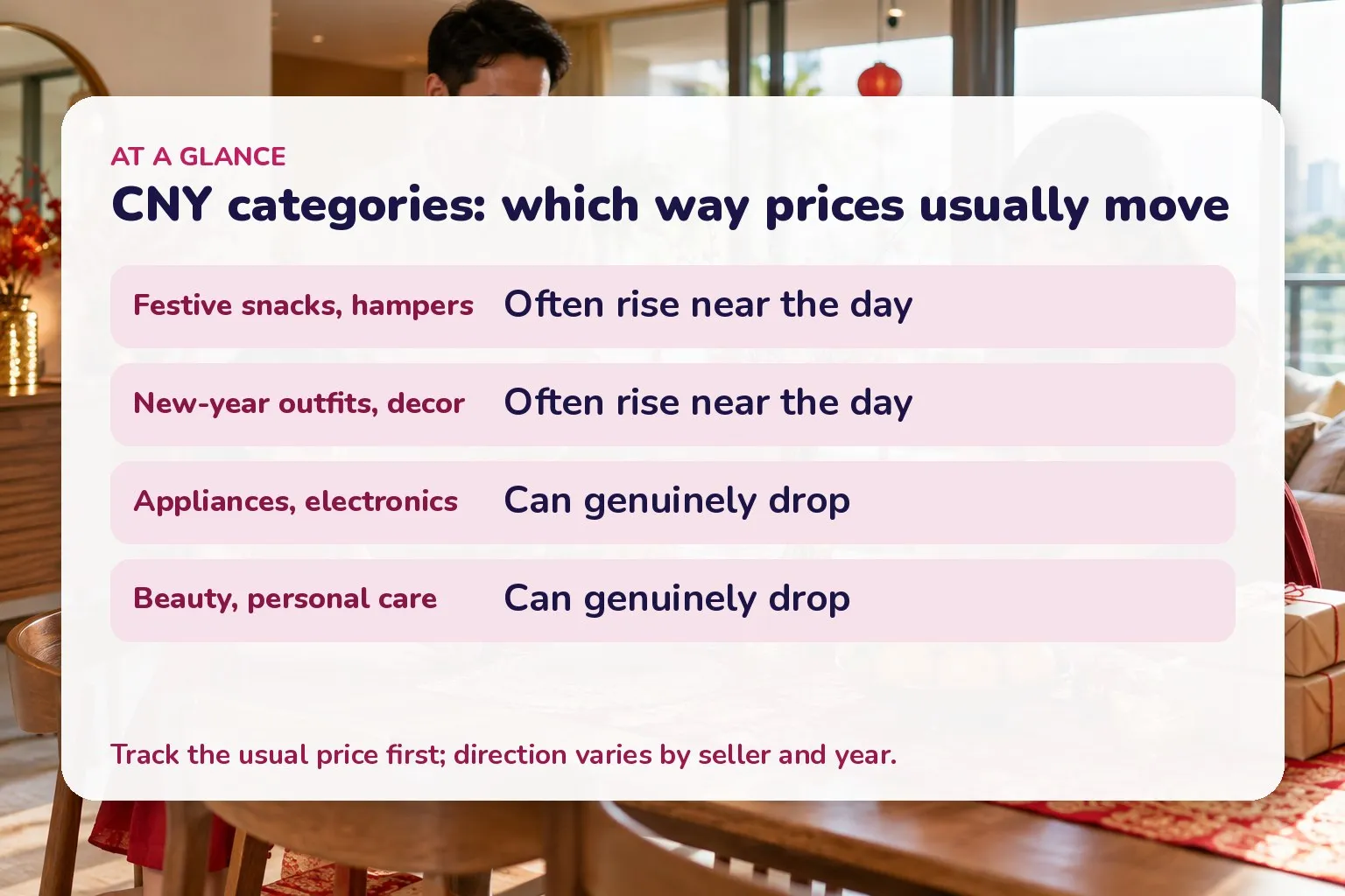 CNY categories: which way prices usually move: Festive snacks, hampers Often rise near the day; New-year outfits, decor Often rise near the day; Appliances, electronics Can genuinely drop; Beauty, personal care Can genuinely drop