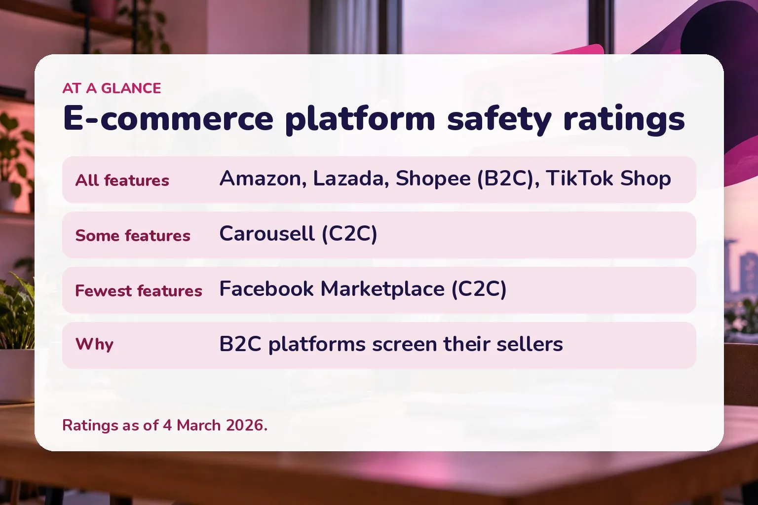 Card ranking e-commerce platform safety: Amazon, Lazada, Shopee and TikTok Shop top rated; Carousell middle; Facebook Marketplace lowest