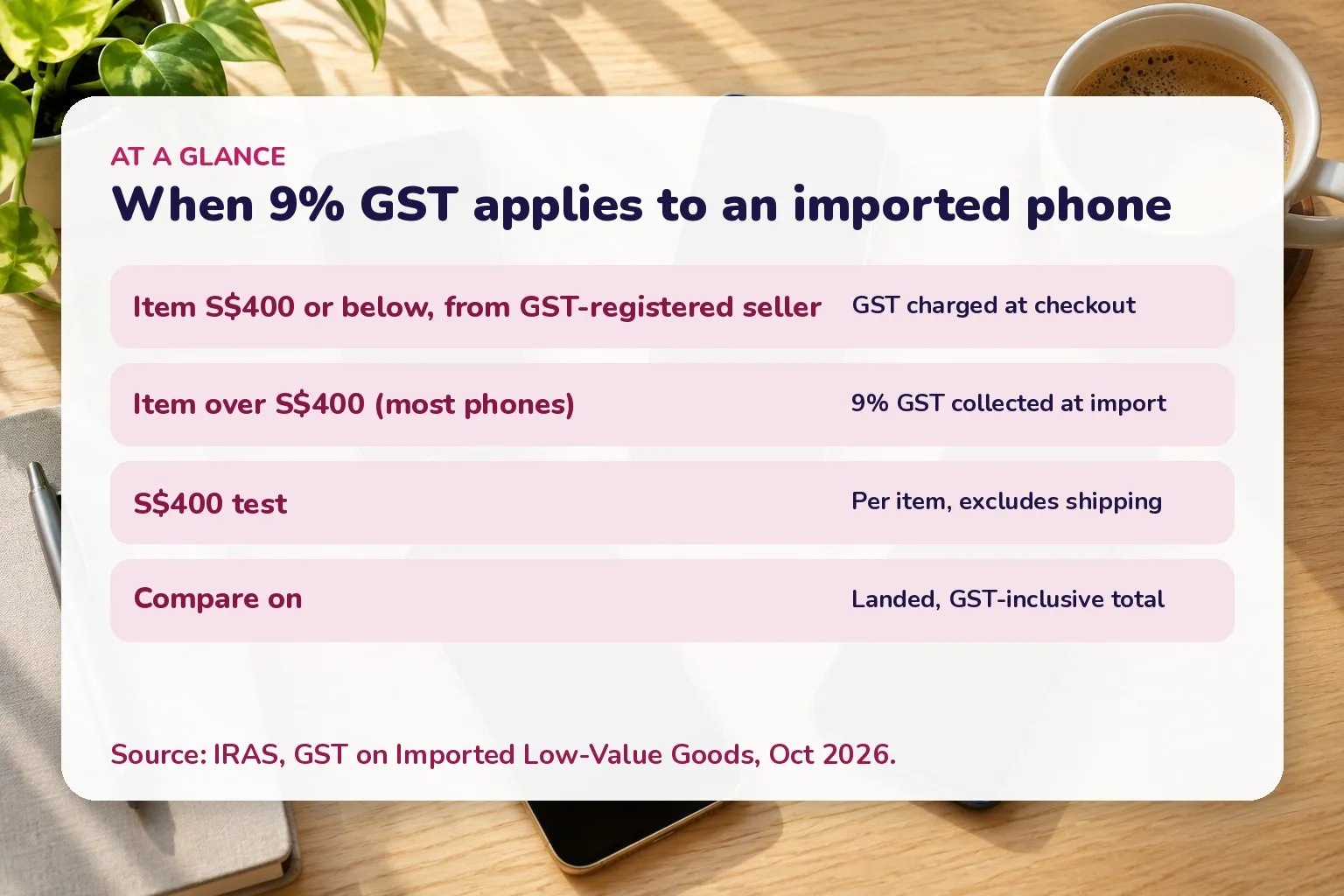 Card showing when 9% GST applies to an imported phone: at checkout for items S$400 or below, at import for items over S$400