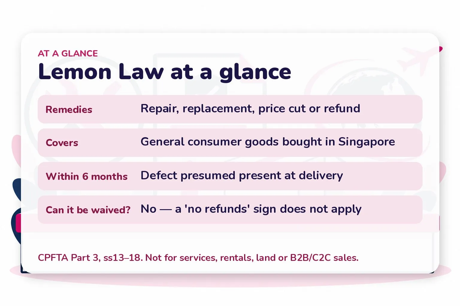 Card: Lemon Law at a glance — remedies repair, replacement, price reduction or refund; six-month presumption; covers goods bought in Singapore; cannot be waived