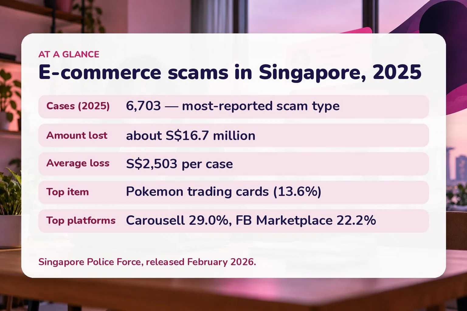 Card of 2025 e-commerce scam figures: 6,703 cases, about S$16.7 million lost, average S$2,503, top item Pokemon cards, Carousell 29.0 percent and Facebook Marketplace 22.2 percent of cases