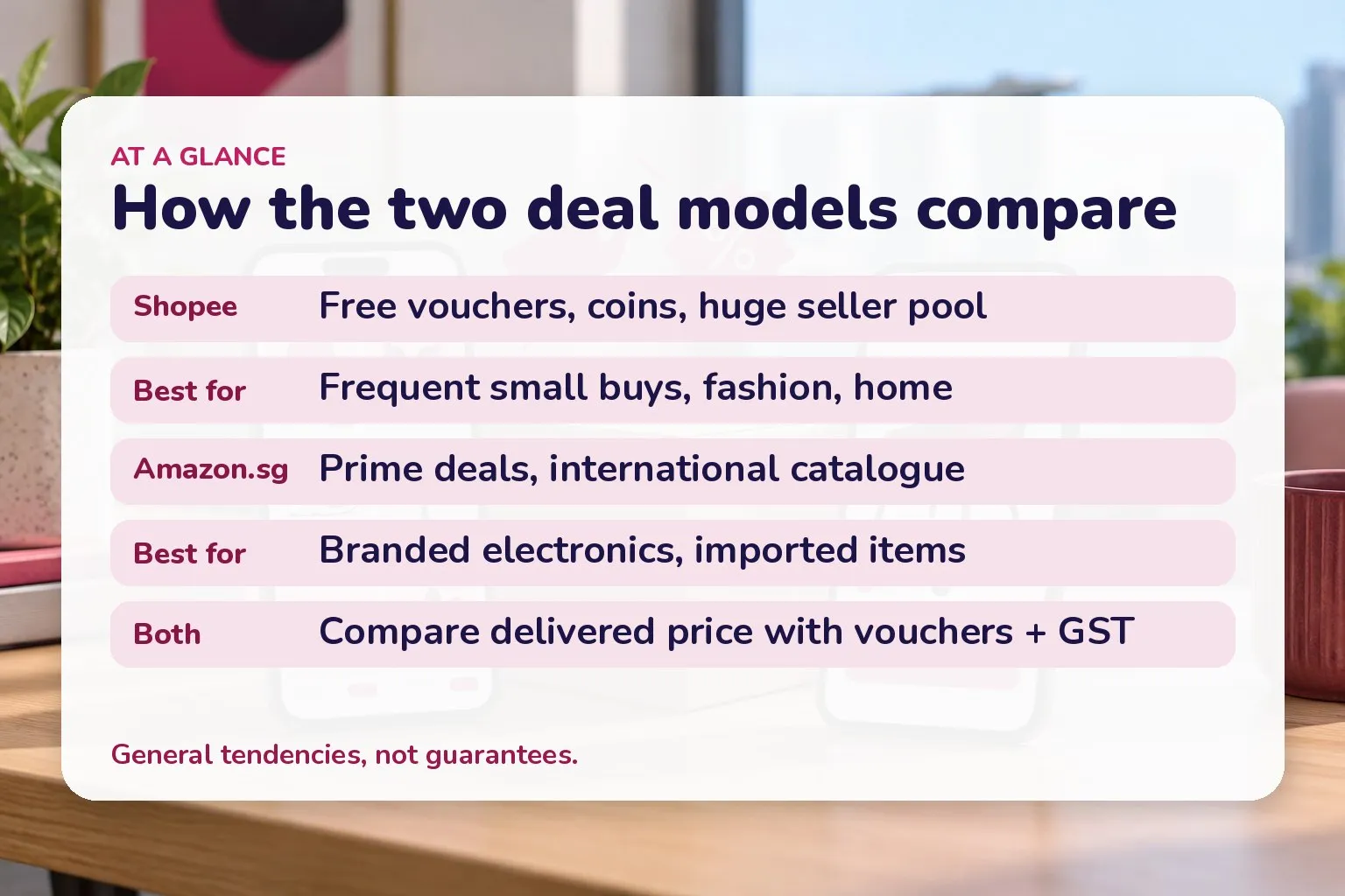Card comparing Shopee and Amazon.sg: Shopee free vouchers and seller volume for small buys; Amazon.sg Prime and international catalogue for branded or imported items; compare delivered price on both