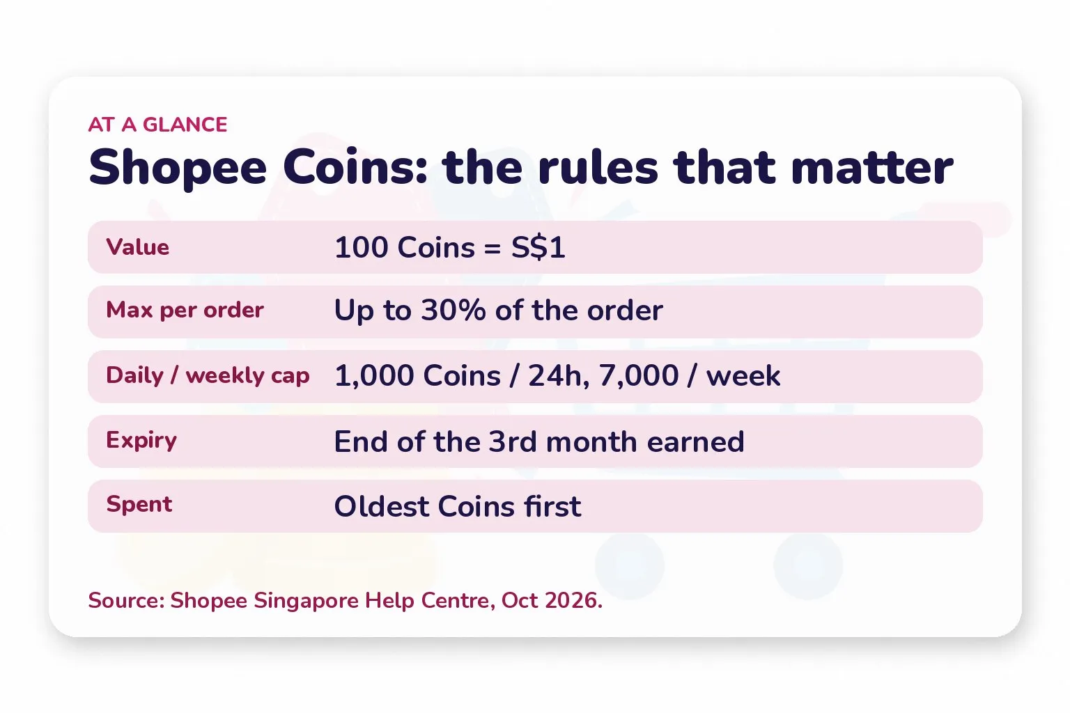 Card of Shopee Coins rules: 100 Coins equal S$1, up to 30% of an order, max 1,000 Coins per 24 hours and 7,000 per week, expire end of third month, oldest spent first