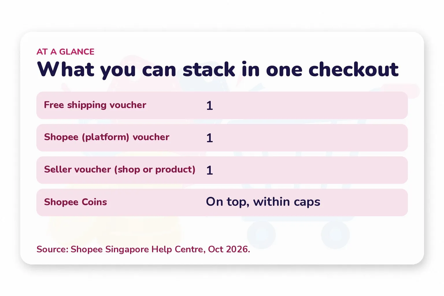 Card showing a Shopee checkout can stack one free shipping voucher, one Shopee platform voucher, one seller voucher and Shopee Coins