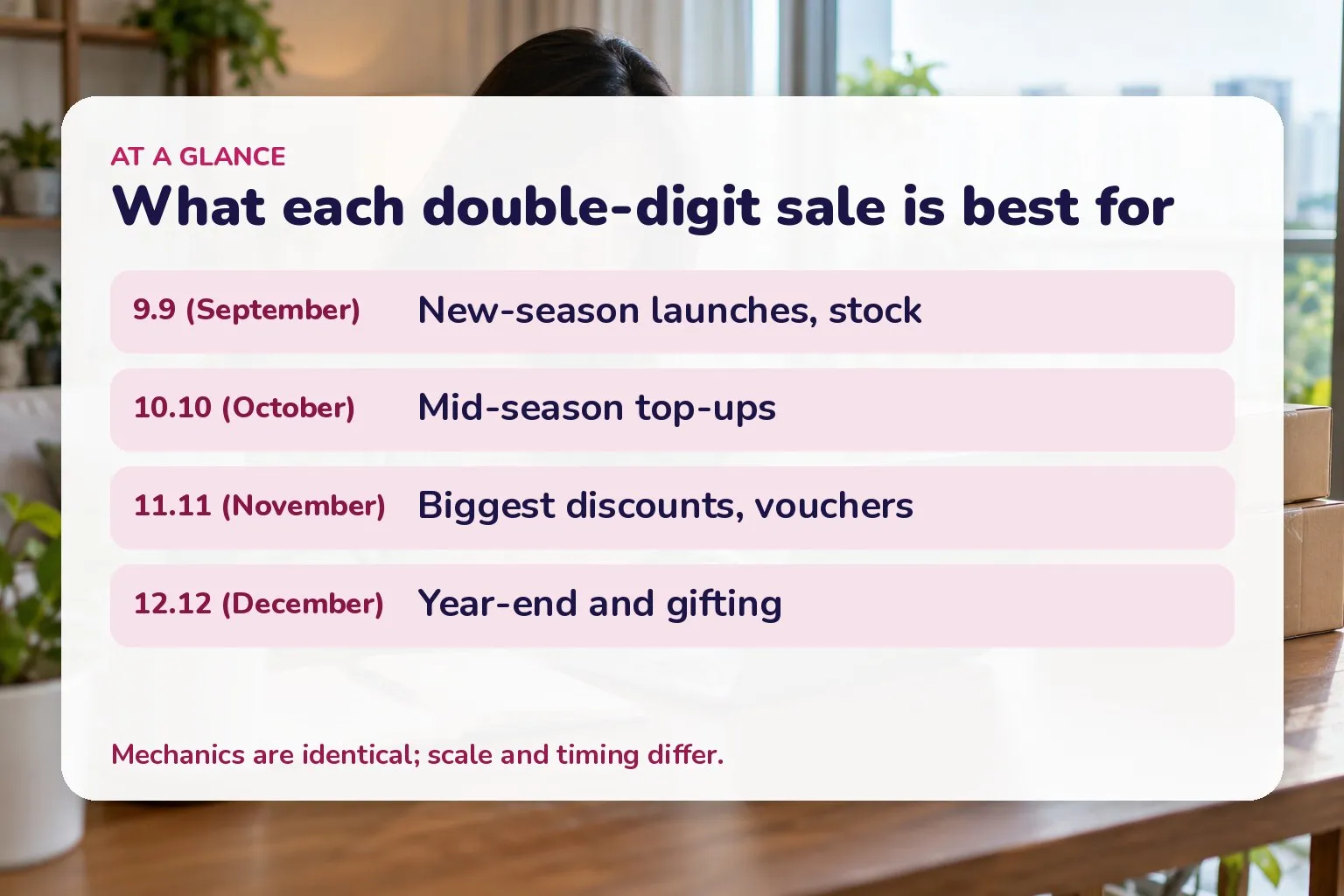 What each double-digit sale is best for: 9.9 (September) New-season launches, stock; 10.10 (October) Mid-season top-ups; 11.11 (November) Biggest discounts, vouchers; 12.12 (December) Year-end and gifting